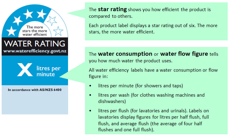 WELS Star Rating Example